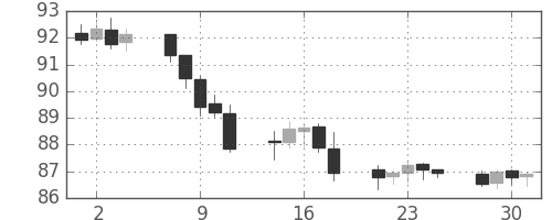 カナダ円/円の日足チャート(2015年12月)