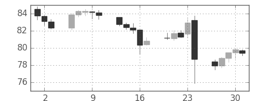 カナダ円/円の日足チャート(2016年6月)