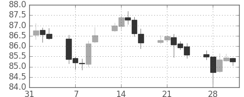 カナダ円/円の日足チャート(2017年2月)