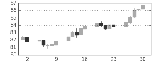カナダ円/円の日足チャート(2017年6月)