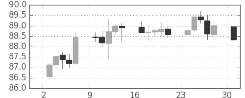 カナダ円/円の日足チャート(2017年7月)