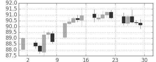 カナダ円/円の日足チャート(2017年9月)