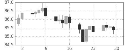 カナダ円/円の日足チャート(2018年11月)