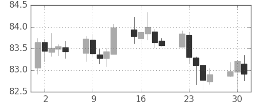 カナダ円/円の日足チャート(2019年4月)
