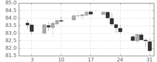 カナダ円/円の日足チャート(2020年1月)