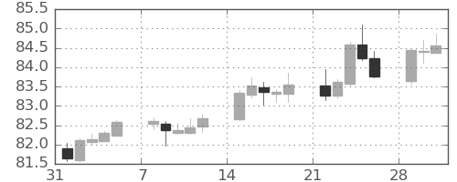 カナダ円/円の日足チャート(2021年2月)
