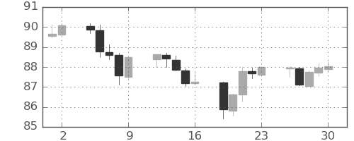 カナダ円/円の日足チャート(2021年7月)
