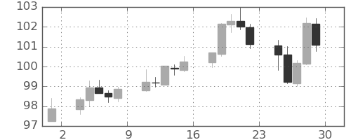 カナダ円/円の日足チャート(2022年4月)