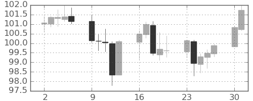 カナダ円/円の日足チャート(2022年5月)