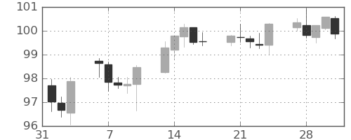 カナダ円/円の日足チャート(2023年2月)