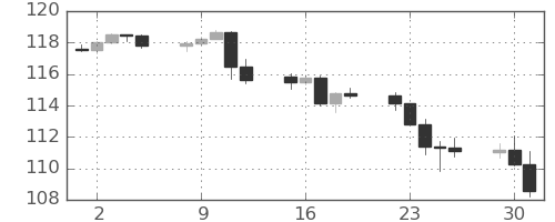 カナダ円/円の日足チャート(2024年7月)