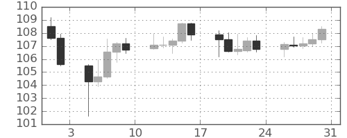 カナダ円/円の日足チャート(2024年8月)
