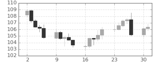 カナダ円/円の日足チャート(2024年9月)