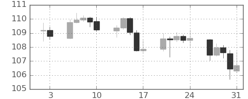 カナダ円/円の日足チャート(2025年1月)
