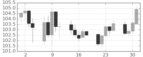 カナダ円/円の日足チャート(2025年4月)