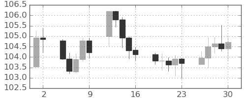 カナダ円/円の日足チャート(2025年5月)