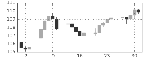 カナダ円/円の日足チャート(2025年10月)