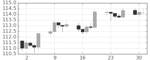 カナダ円/円の日足チャート(2025年12月)