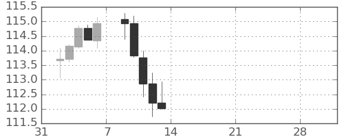 カナダ円/円の日足チャート(2026年2月)
