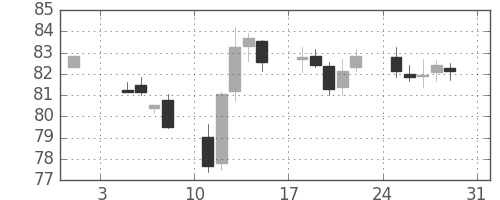 スイスフラン/円の日足チャート(1999年1月)