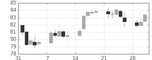 スイスフラン/円の日足チャート(1999年2月)