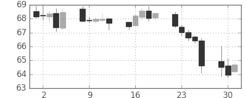 スイスフラン/円の日足チャート(1999年11月)