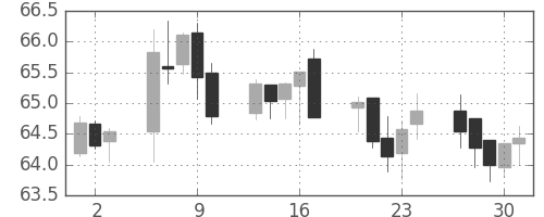スイスフラン/円の日足チャート(1999年12月)