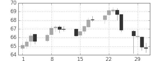 スイスフラン/円の日足チャート(2000年2月)