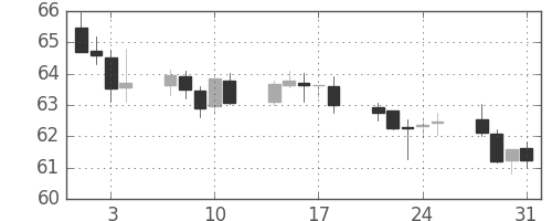スイスフラン/円の日足チャート(2000年8月)