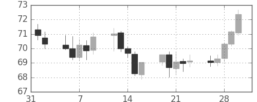 スイスフラン/円の日足チャート(2001年2月)