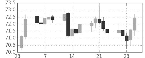 スイスフラン/円の日足チャート(2001年3月)