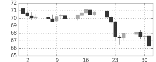 スイスフラン/円の日足チャート(2001年5月)