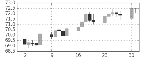 スイスフラン/円の日足チャート(2001年7月)