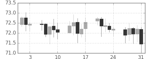 スイスフラン/円の日足チャート(2001年8月)