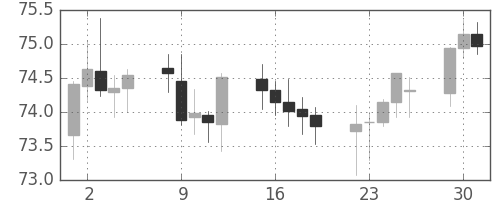 スイスフラン/円の日足チャート(2001年10月)