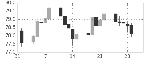 スイスフラン/円の日足チャート(2002年2月)