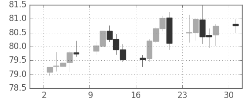 スイスフラン/円の日足チャート(2002年6月)
