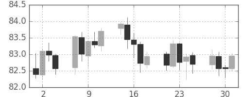 スイスフラン/円の日足チャート(2002年10月)
