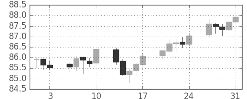 スイスフラン/円の日足チャート(2003年1月)