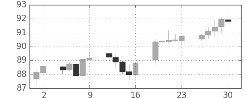 スイスフラン/円の日足チャート(2003年5月)
