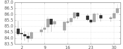 スイスフラン/円の日足チャート(2003年12月)