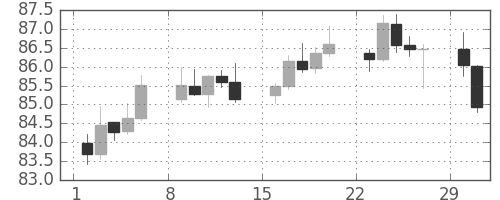 スイスフラン/円の日足チャート(2004年2月)