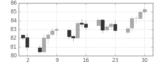 スイスフラン/円の日足チャート(2004年4月)