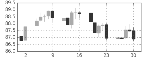 スイスフラン/円の日足チャート(2004年7月)