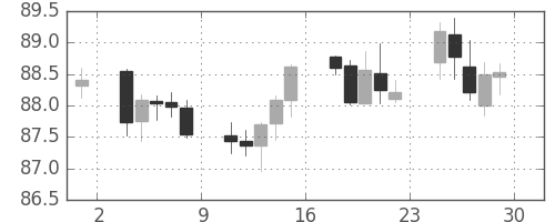 スイスフラン/円の日足チャート(2004年10月)