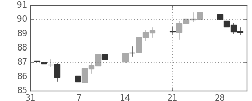 スイスフラン/円の日足チャート(2005年2月)