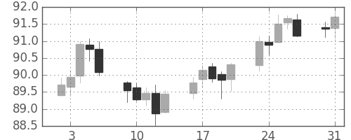 スイスフラン/円の日足チャート(2006年1月)