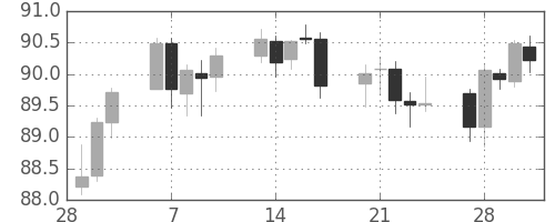 スイスフラン/円の日足チャート(2006年3月)