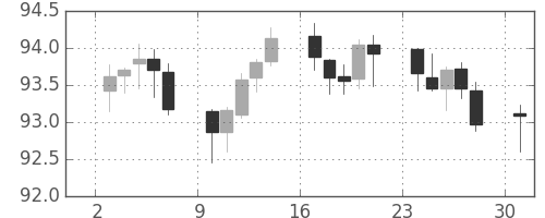 スイスフラン/円の日足チャート(2006年7月)