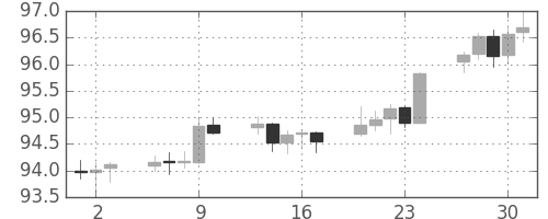 スイスフラン/円の日足チャート(2006年11月)